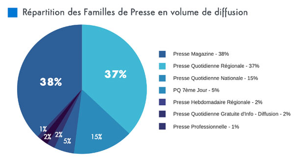 étude ACPM presse publicitaire